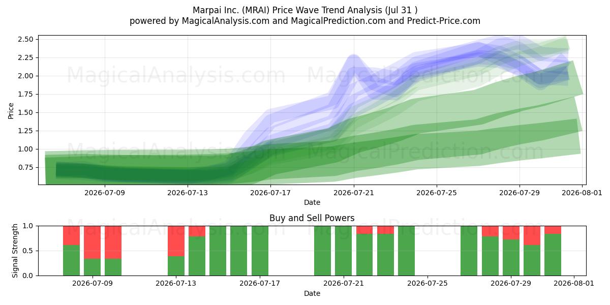  Marpai Inc. (MRAI) Support and Resistance area (30 Jul) 