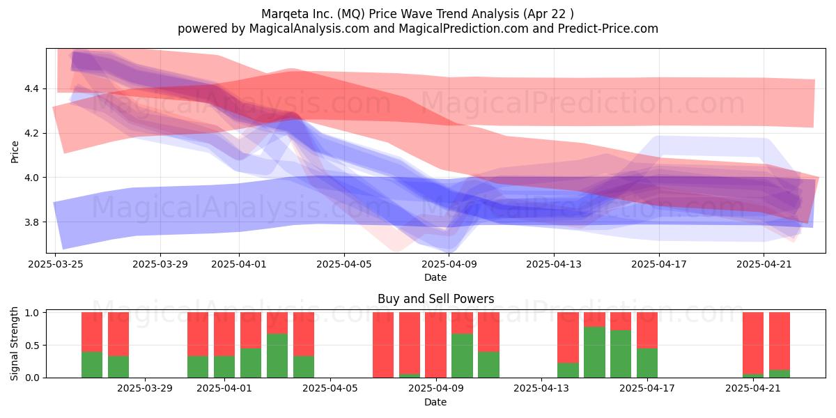  Marqeta Inc. (MQ) Support and Resistance area (22 Apr) 