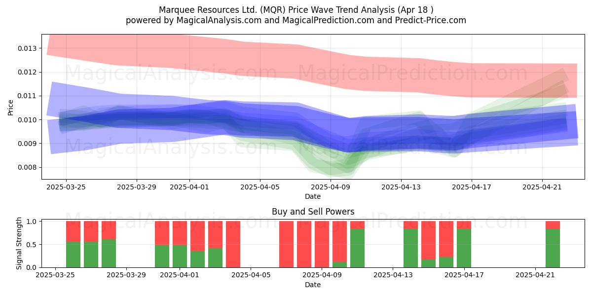  Marquee Resources Ltd. (MQR) Support and Resistance area (18 Apr) 