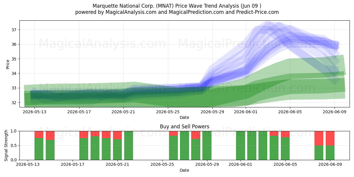  Marquette National Corp. (MNAT) Support and Resistance area (08 Jun) 