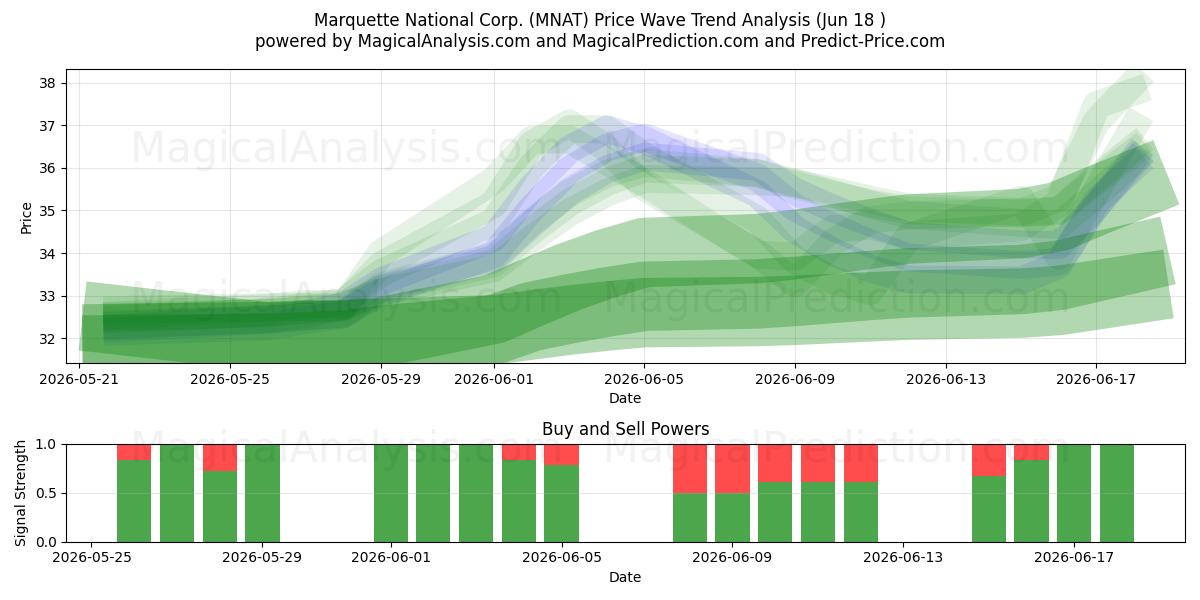  Marquette National Corp. (MNAT) Support and Resistance area (17 Jun) 