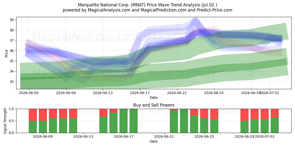  Marquette National Corp. (MNAT) Support and Resistance area (01 Jul) 