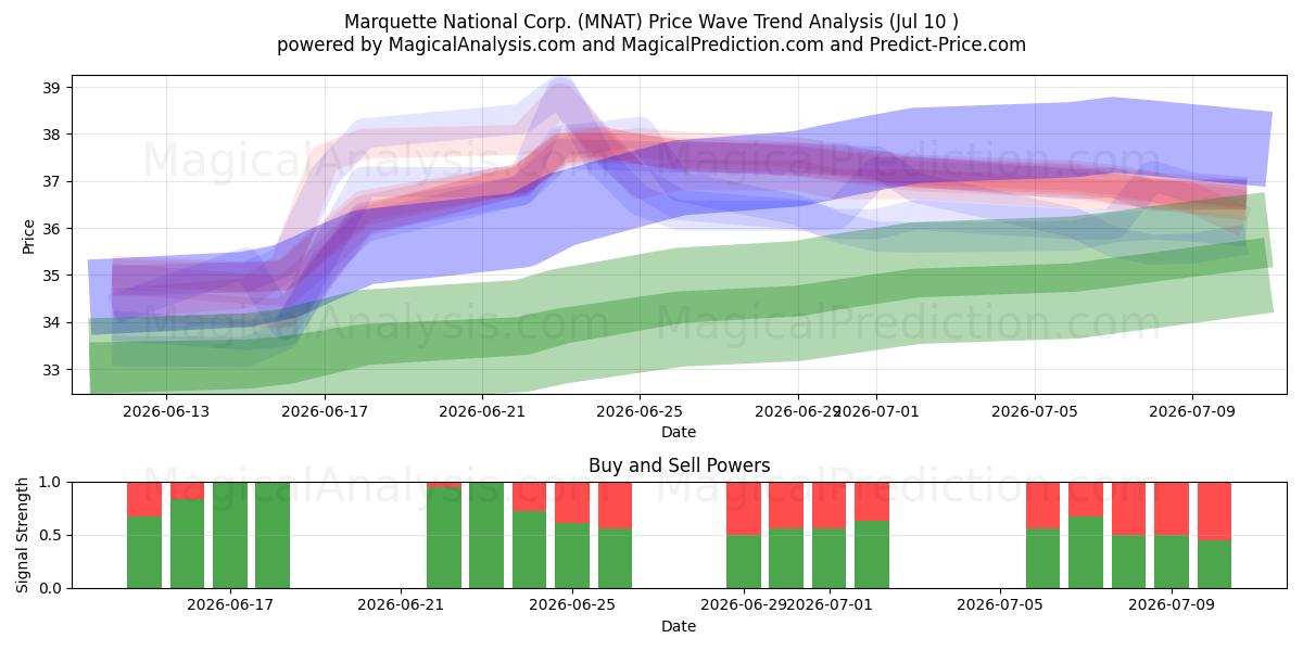  Marquette National Corp. (MNAT) Support and Resistance area (09 Jul) 