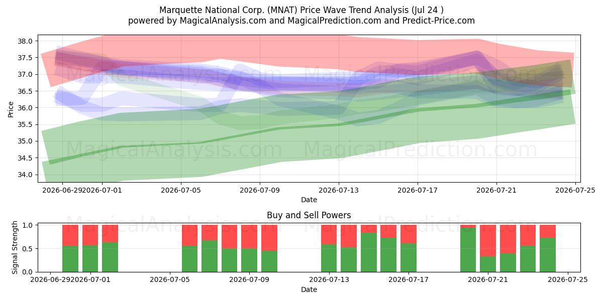  Marquette National Corp. (MNAT) Support and Resistance area (23 Jul) 