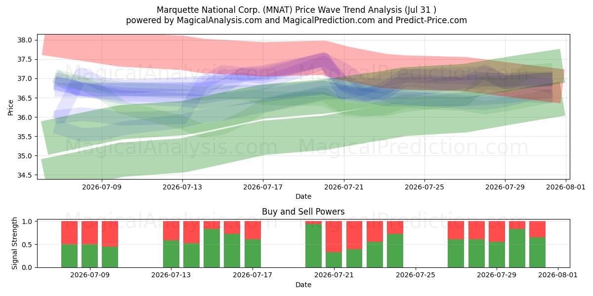  Marquette National Corp. (MNAT) Support and Resistance area (30 Jul) 