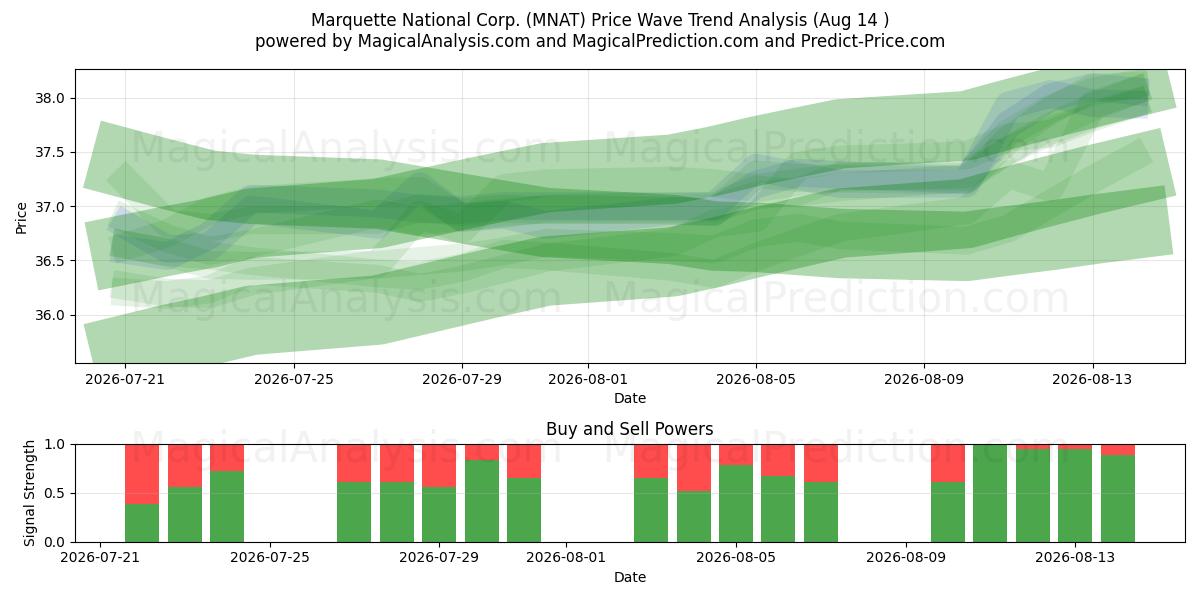  Marquette National Corp. (MNAT) Support and Resistance area (13 Aug) 