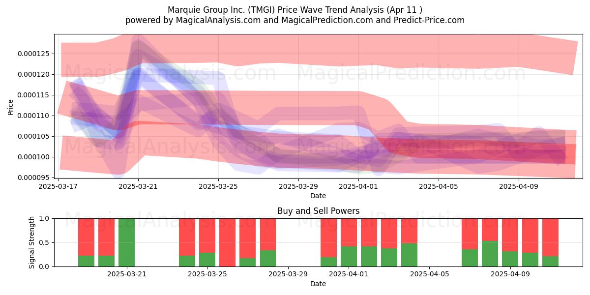  Marquie Group Inc. (TMGI) Support and Resistance area (11 Apr) 