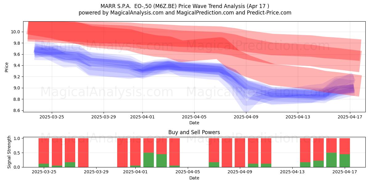  MARR S.P.A.  EO-,50 (M6Z.BE) Support and Resistance area (17 Apr) 