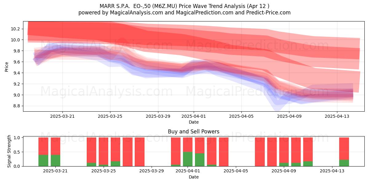  MARR S.P.A.  EO-,50 (M6Z.MU) Support and Resistance area (12 Apr) 