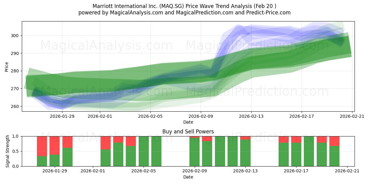  Marriott International Inc. (MAQ.SG) Support and Resistance area (19 Feb) 