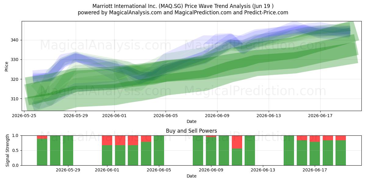  Marriott International Inc. (MAQ.SG) Support and Resistance area (18 Jun) 