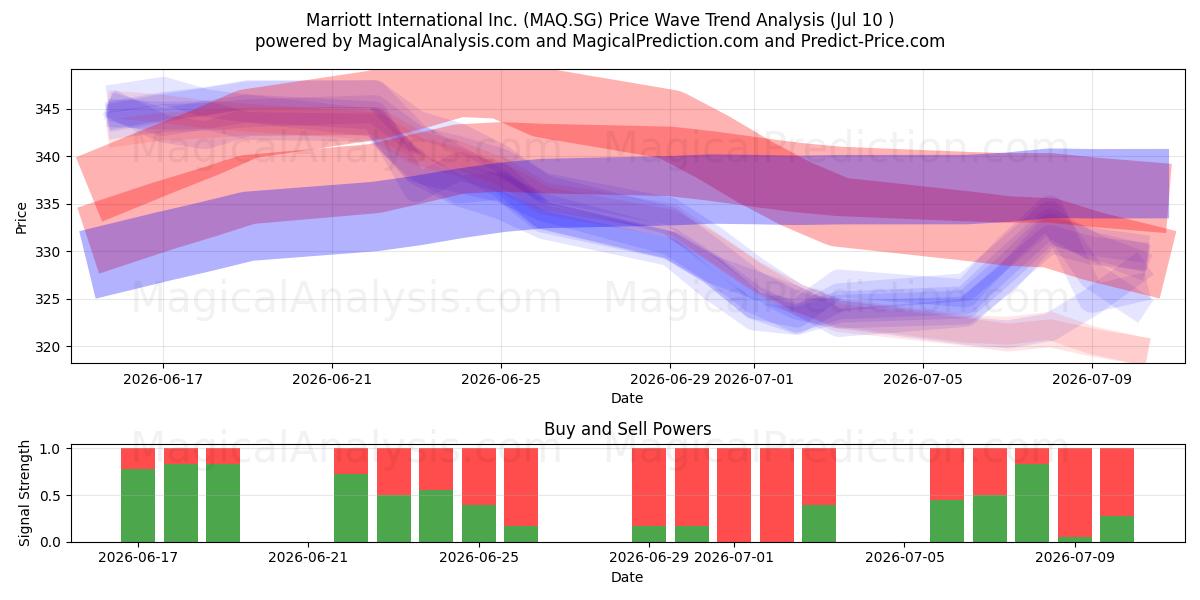  Marriott International Inc. (MAQ.SG) Support and Resistance area (09 Jul) 
