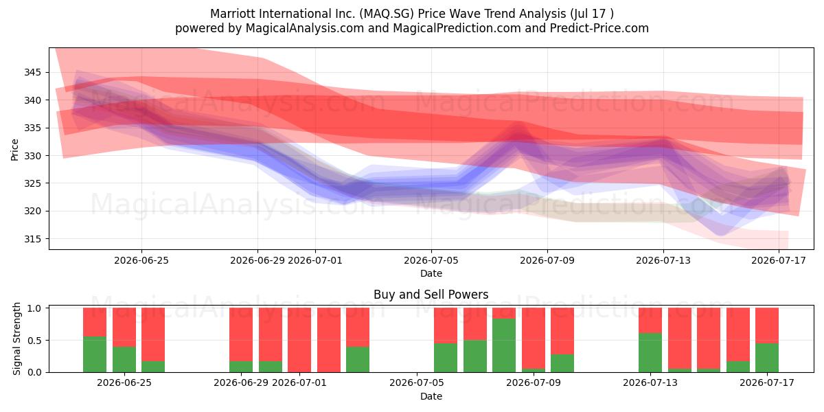  Marriott International Inc. (MAQ.SG) Support and Resistance area (16 Jul) 