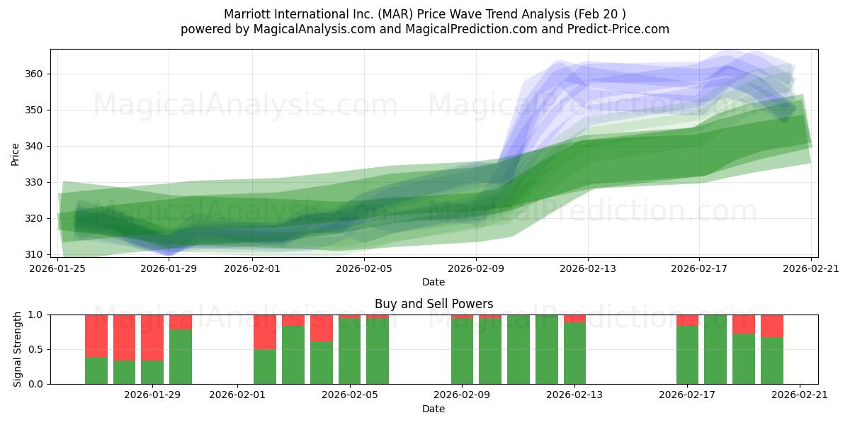  Marriott International Inc. (MAR) Support and Resistance area (19 Feb) 