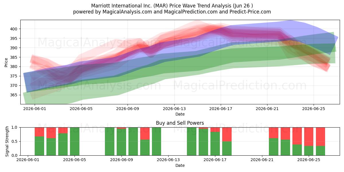  Marriott International Inc. (MAR) Support and Resistance area (25 Jun) 