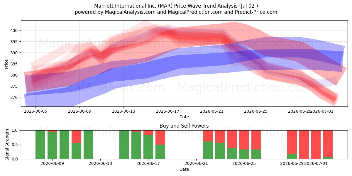  Marriott International Inc. (MAR) Support and Resistance area (01 Jul) 