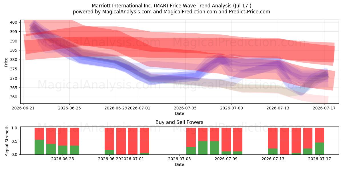  Marriott International Inc. (MAR) Support and Resistance area (09 Jul) 