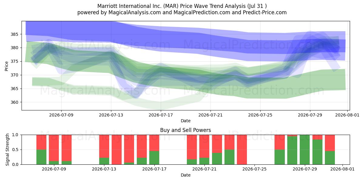  Marriott International Inc. (MAR) Support and Resistance area (30 Jul) 
