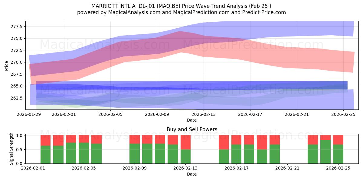  MARRIOTT INTL A  DL-,01 (MAQ.BE) Support and Resistance area (24 Feb) 