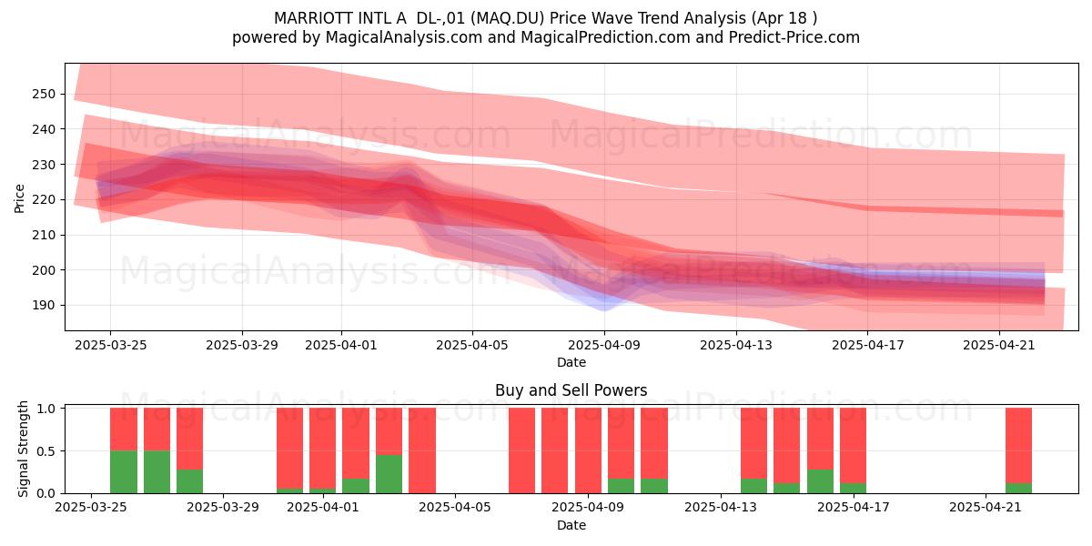  MARRIOTT INTL A  DL-,01 (MAQ.DU) Support and Resistance area (18 Apr) 