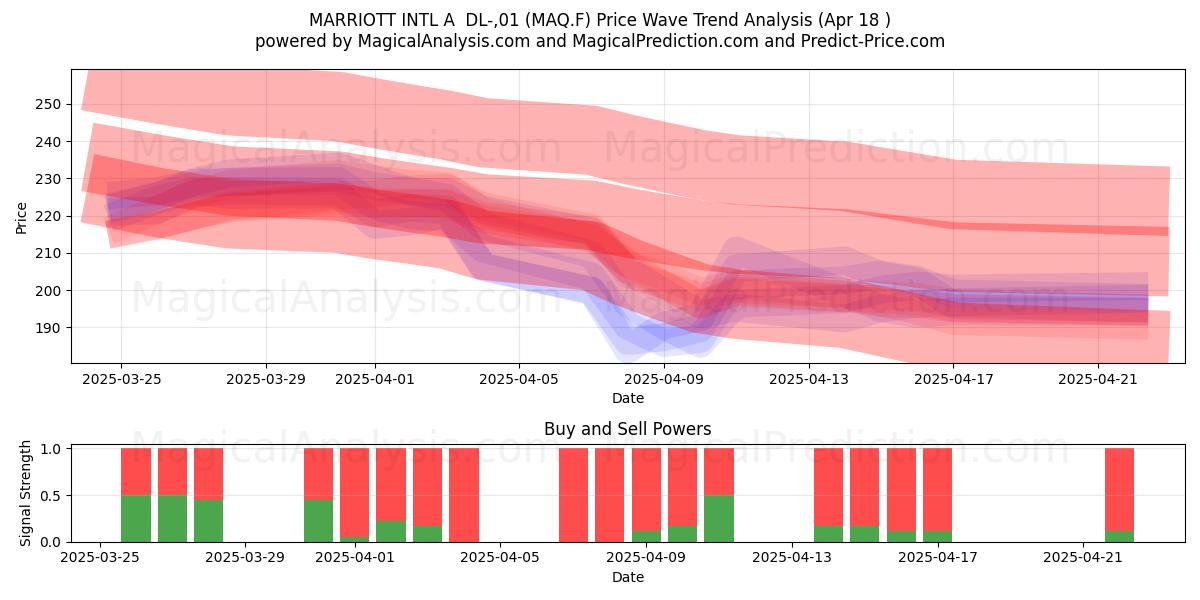  MARRIOTT INTL A  DL-,01 (MAQ.F) Support and Resistance area (18 Apr) 