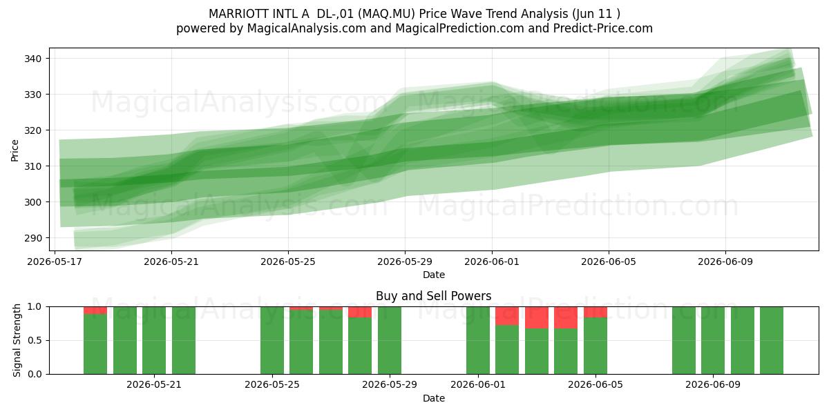  MARRIOTT INTL A  DL-,01 (MAQ.MU) Support and Resistance area (10 Jun) 