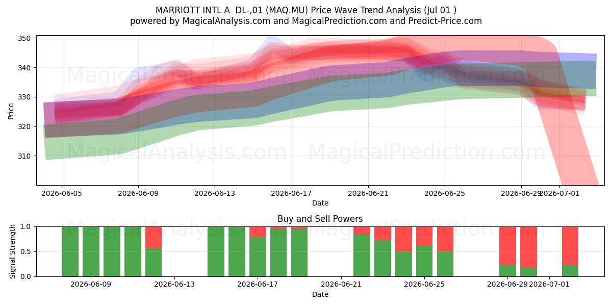  MARRIOTT INTL A  DL-,01 (MAQ.MU) Support and Resistance area (30 Jun) 