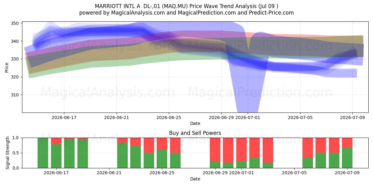  MARRIOTT INTL A  DL-,01 (MAQ.MU) Support and Resistance area (08 Jul) 