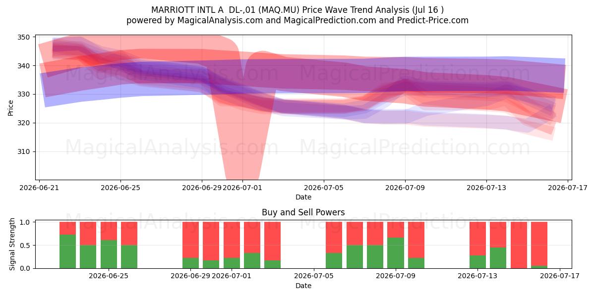  MARRIOTT INTL A  DL-,01 (MAQ.MU) Support and Resistance area (15 Jul) 