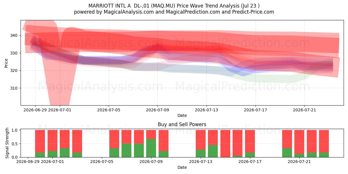  MARRIOTT INTL A  DL-,01 (MAQ.MU) Support and Resistance area (22 Jul) 