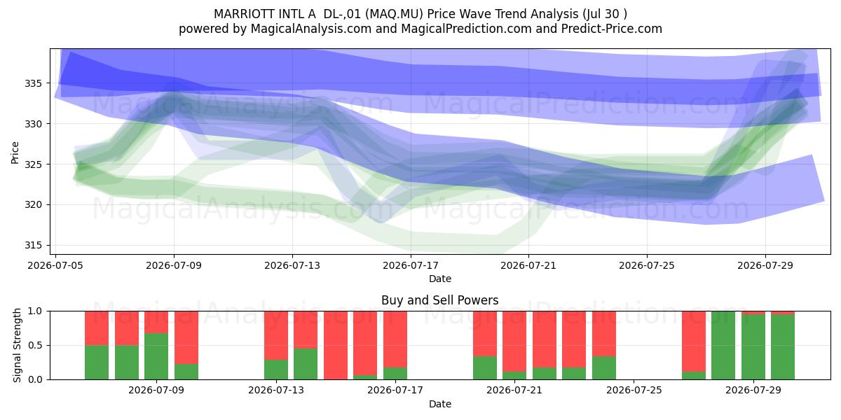  MARRIOTT INTL A  DL-,01 (MAQ.MU) Support and Resistance area (29 Jul) 