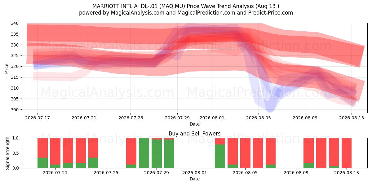  MARRIOTT INTL A  DL-,01 (MAQ.MU) Support and Resistance area (12 Aug) 