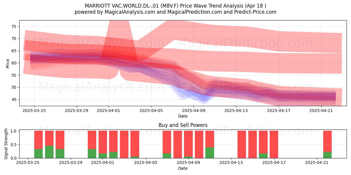  MARRIOTT VAC.WORLD.DL-,01 (M8V.F) Support and Resistance area (18 Apr) 