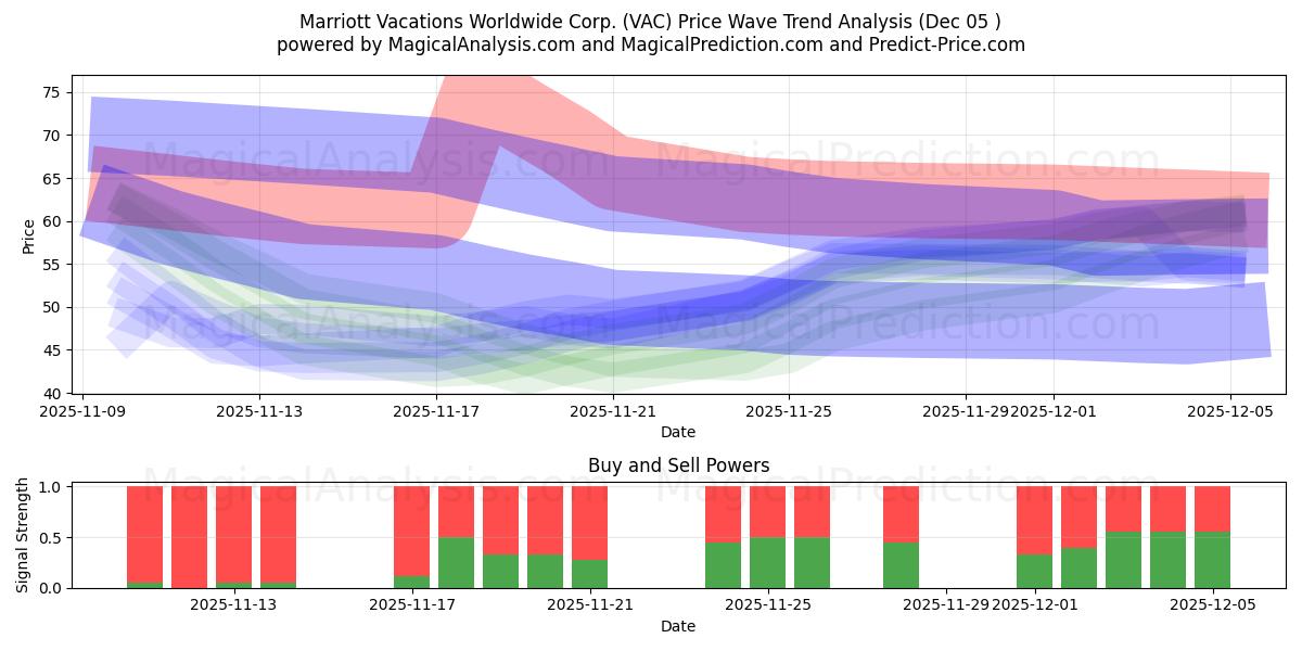  Marriott Vacations Worldwide Corp. (VAC) Support and Resistance area (04 Dec) 