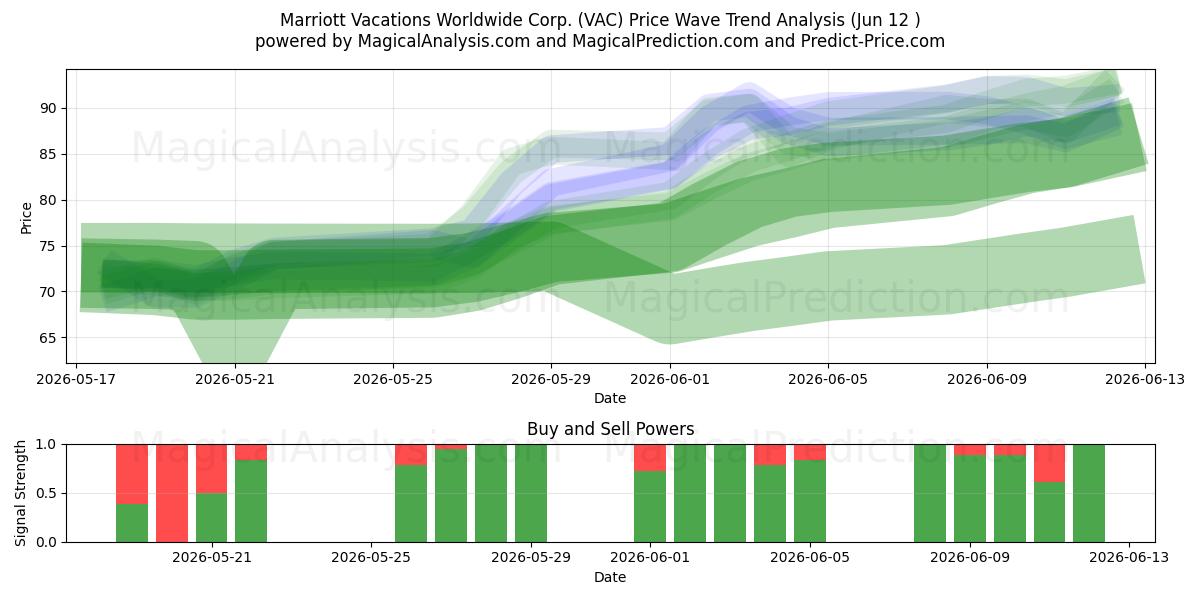  Marriott Vacations Worldwide Corp. (VAC) Support and Resistance area (08 Jun) 