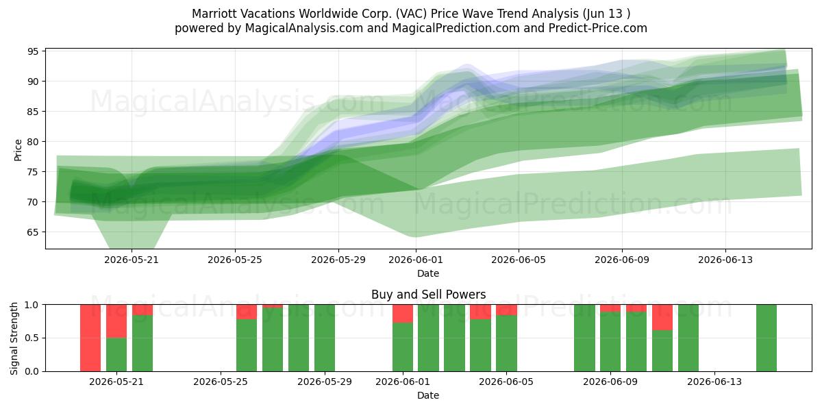  Marriott Vacations Worldwide Corp. (VAC) Support and Resistance area (11 Jun) 