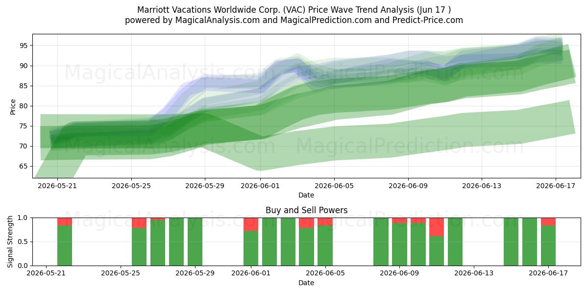  Marriott Vacations Worldwide Corp. (VAC) Support and Resistance area (16 Jun) 