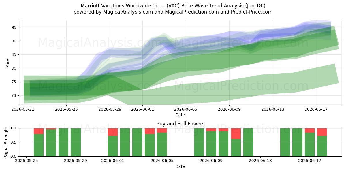  Marriott Vacations Worldwide Corp. (VAC) Support and Resistance area (17 Jun) 