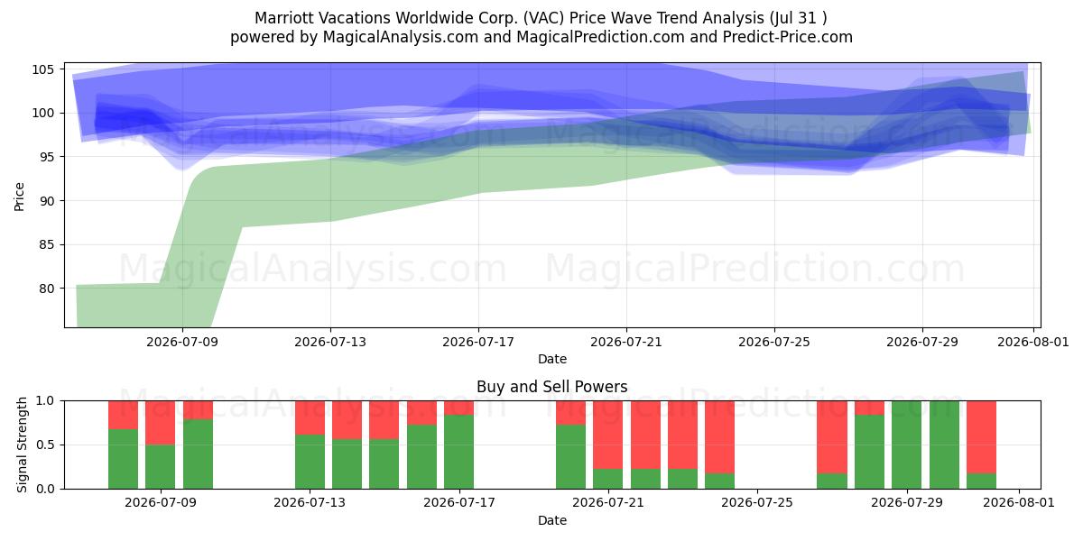  Marriott Vacations Worldwide Corp. (VAC) Support and Resistance area (30 Jul) 