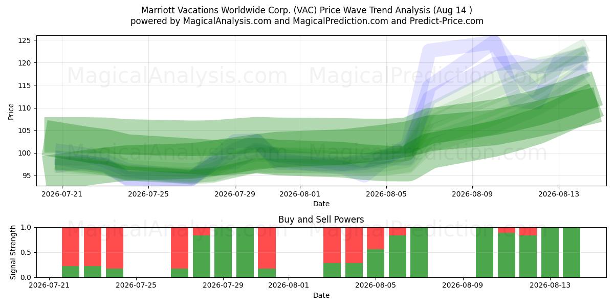  Marriott Vacations Worldwide Corp. (VAC) Support and Resistance area (13 Aug) 