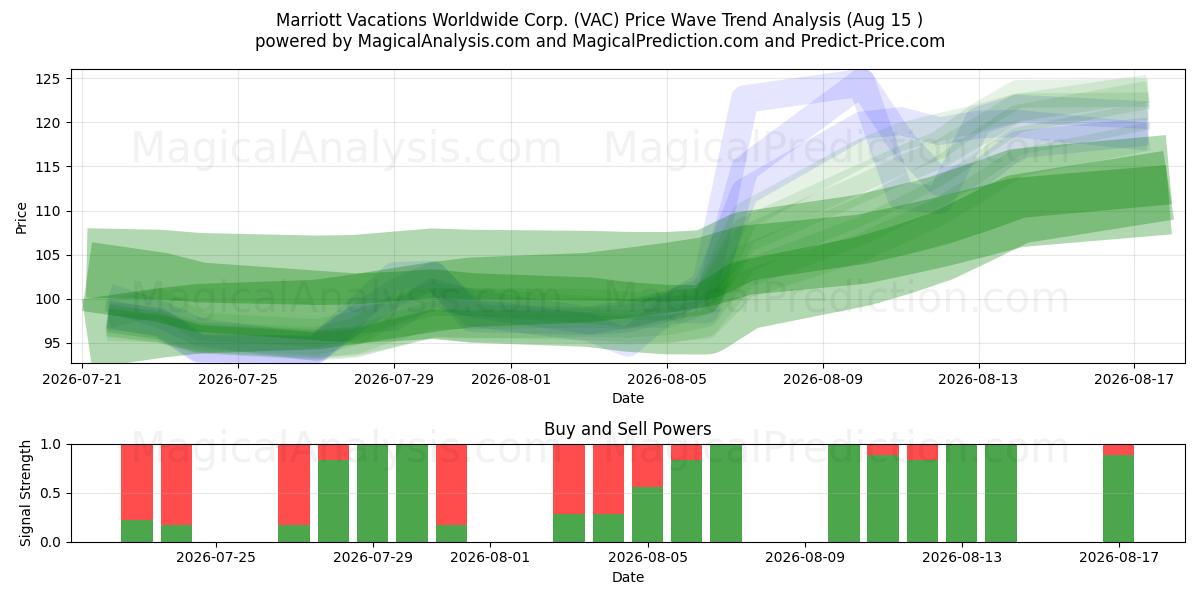  Marriott Vacations Worldwide Corp. (VAC) Support and Resistance area (14 Aug) 