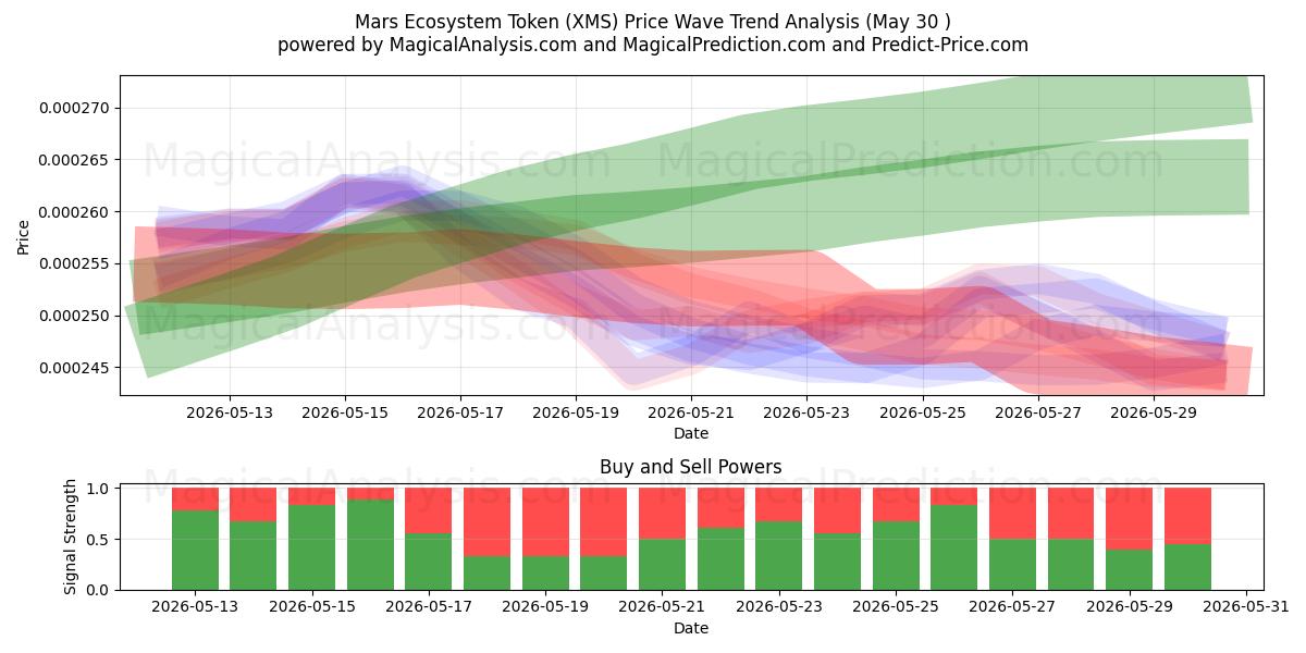  Mars-Ökosystem-Token (XMS) Support and Resistance area (29 May) 