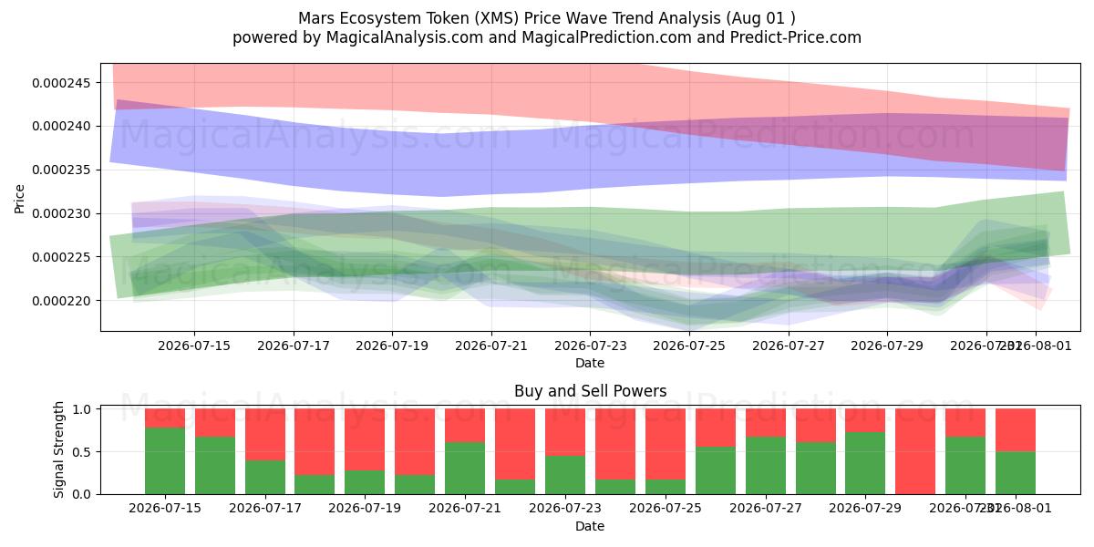  Mars Ecosystem Token (XMS) Support and Resistance area (31 Jul) 