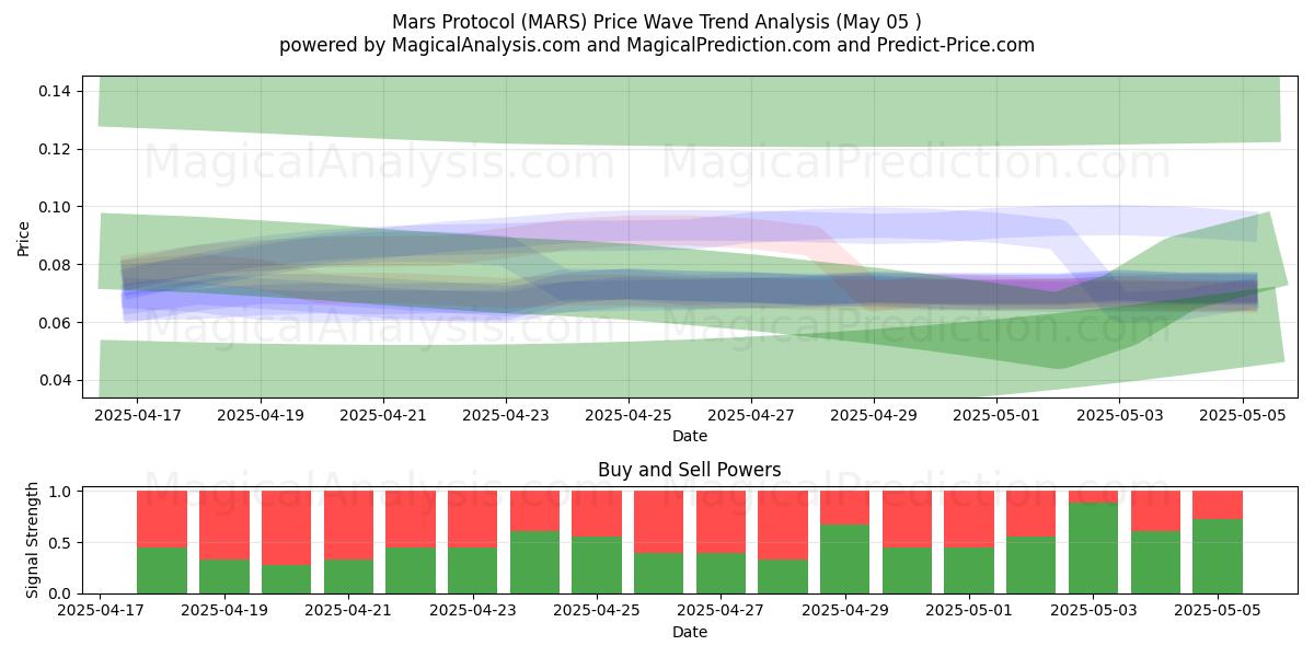 Mars-Protokoll (MARS) Support and Resistance area (05 May) Mars-Protokoll (MARS) Support and Resistance area (05 May)
