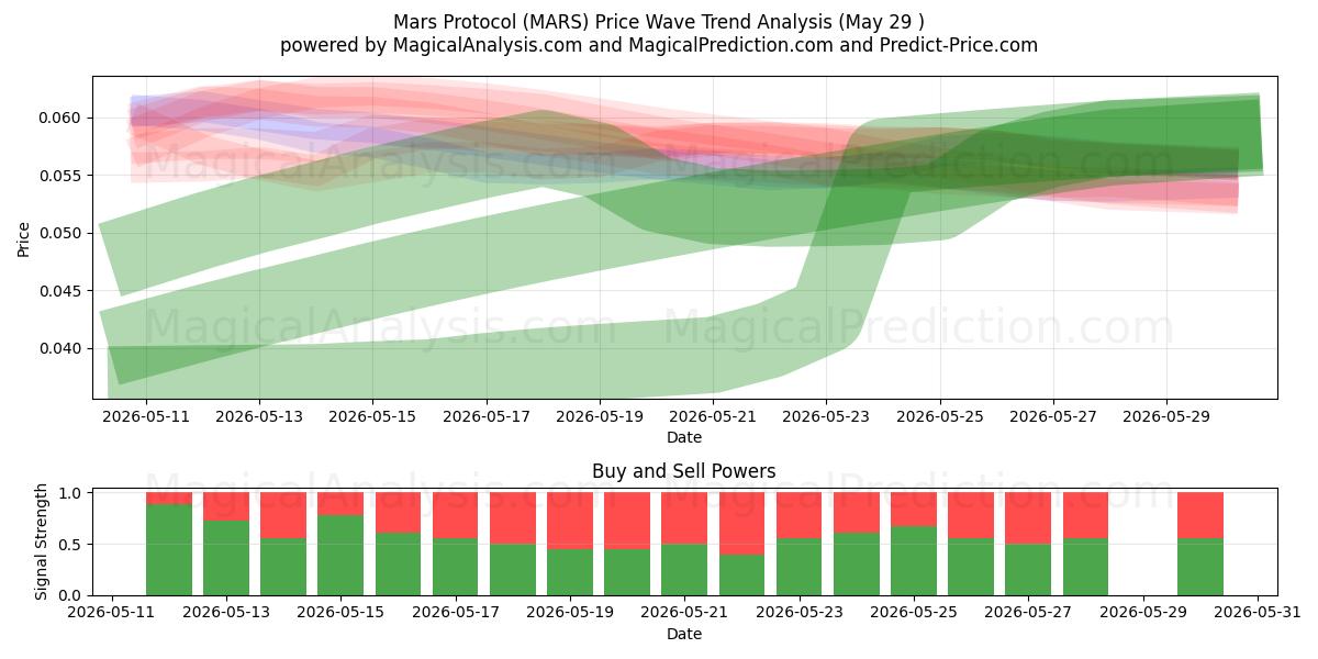  Marsprotokollet (MARS) Support and Resistance area (28 May) 