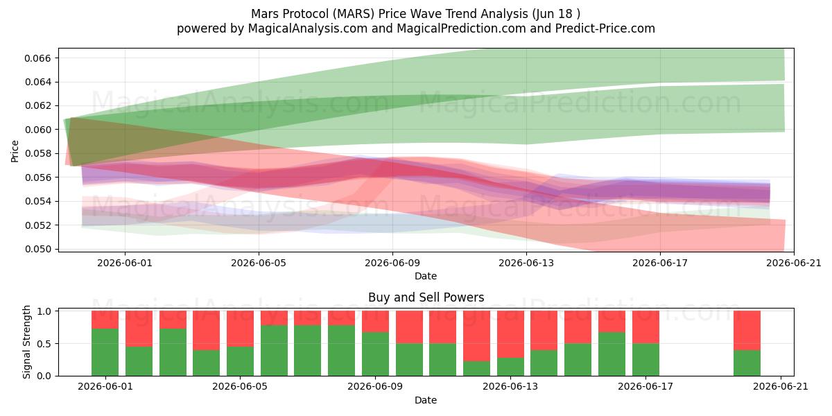  Protocolo de Marte (MARS) Support and Resistance area (17 Jun) 
