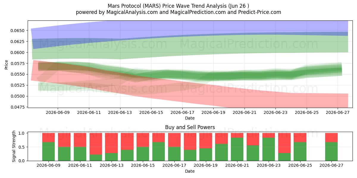  Protocolo de Marte (MARS) Support and Resistance area (25 Jun) 