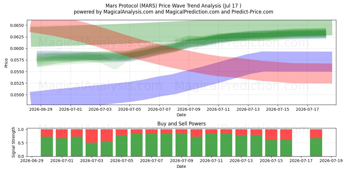  Mars-protokollen (MARS) Support and Resistance area (16 Jul) 