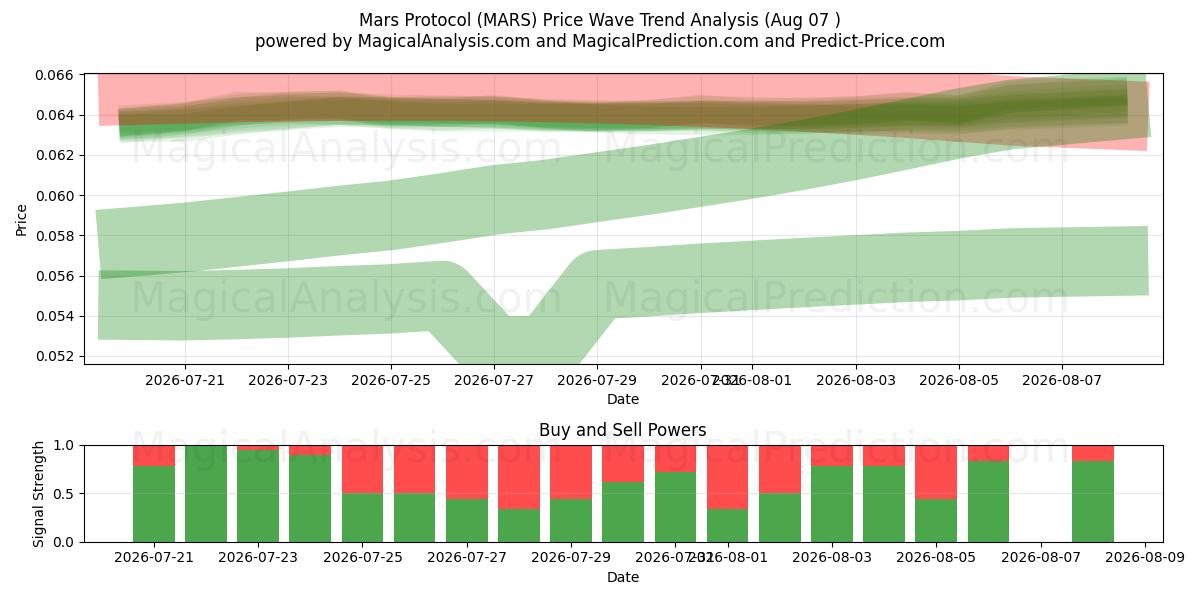  Mars Protocol (MARS) Support and Resistance area (06 Aug) 