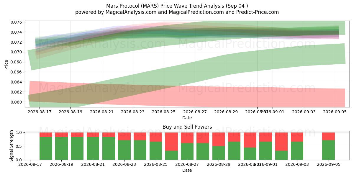  پروتکل مریخ (MARS) Support and Resistance area (03 Sep) 